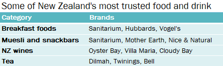 Two-column table showing four categories and the trusted brands. For example, in the breakfast food category, the brands are Sanitarium, Hubbards, Vogel’s.