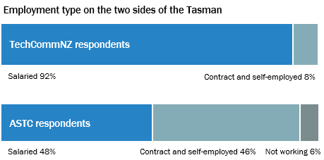 Two stacked bar graphs. The top graph is of TechCommNZ respondents. 92 per cent of them are salaried, while 8 per cent work contract or are self-employed. The bottom graph shows ASTC respondents. Only 48 per cent are salaried. 46 per cent work contract or are self-employed. Six per cent are not working.