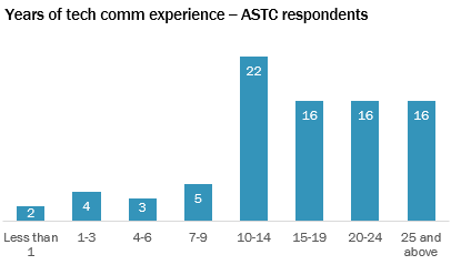 A column graph of Australian respondents’ experience. It has a completely different shape to the NZ graph. The first four columns, representing less than ten years’ experience, are very short. The last four columns, representing ten years’ experience or more, are about four times taller, indicating that most respondents are very experienced.