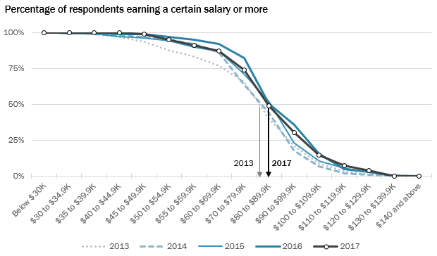 A graph with five lines representing salaries from 2013 to 2017. The trend is for a greater proportion of respondents in each salary band every year. The exception is 2017, which has smaller proportions in most salary bands than in 2016.