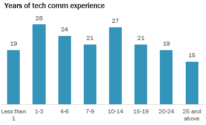 A column graph of respondents’ experience. The column heights are relatively even. There are fewest respondents in the first column – less than 1 year’s experience – and in the last column – 25 years’ experience or more. There are most respondents in the 1 to 3 year column (28 respondents).