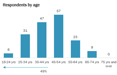 A column graph showing the distribution of respondents by age. The columns peak in the middle. The tallest column represents 45 to 54 years, with 57 respondents. Next tallest is the column representing 35 to 44 years, with 47 respondents.