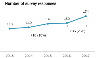 A line graph showing the number of responses is increasing every year. They grew from 113 responses in 2013 to 174 in 2017. 