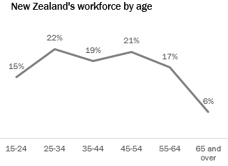 A line graph showing the percentage of the labour force in different age brackets. Twenty-two per cent are 25 to 34 years old, which is the largest group. In contrast, there are only six per cent who are 65 years and over.