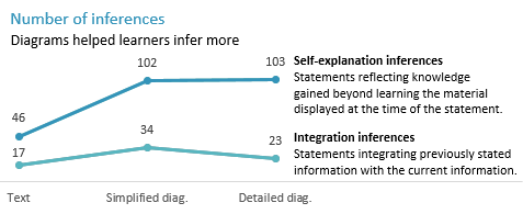 A line graph showing the number of inferences made. Simplified and detailed diagram participants made a similar number of inferences, more than twice the number that text participants made.