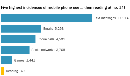 Five highest incidences of mobile phone use, then reading at no. 14! Image shows a bar graph with five blue bars and a much shorter yellow bar. Text messages are way ahead, with nearly 12,000 incidences. Then come emails, phone calls, and social networking with about 4,000 to 5,000 incidences each. Then come games. Reading is last, with fewer than 400 incidences.
