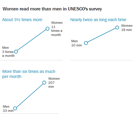 Women read more than men in UNESCO’s survey. The image shows three line graphs sloping steeply up from left to right. In each case, men’s reading behaviour is represented by the lower left point and women’s by the higher right point. Women read about 3½ times more (11 times a month). They read nearly twice as long each time (19 min). Finally, they read more than six times as much per month (207 min).