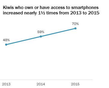 Kiwis who own or have access to smartphones increased nearly 1½ times from 2013 to 2015. The line graph shows 48% in 2013, 59% in 2014, and 70% in 2015.
