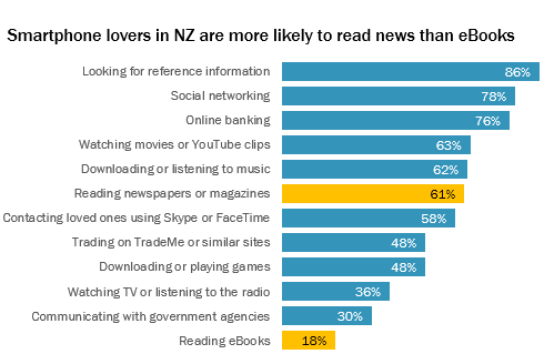Smartphone lovers in NZ are more likely to read news than eBooks. Graph of twelve bars showing how smartphone lovers use their phones. The most popular activity is looking for reference information (86% of users), then social networking (78%), then online banking (76%). Reading newspapers comes sixth (61%) and reading eBooks comes twelfth (18%).