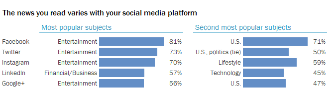 The news you read varies by social media platform. Two sets of bar graphs show what people read on different social media platforms. The graphs on the left show that entertainment is by far the most popular subject, except on LinkedIn. On LinkedIn, the most popular subject is finance and business. The graphs on the right indicate that the second most popular subjects are US news, politics, lifestyle, and technology.
