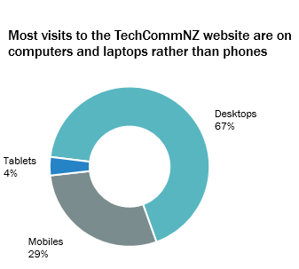 Doughnut chart showing that most visits to the TechCommNZ website are on computers and laptops (67%). Next come mobiles (29%), then tablets (4%).