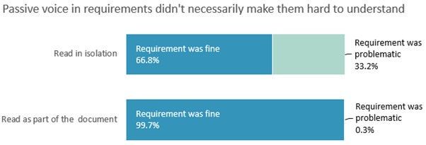 Requirements were fine 66.8% of the time when read in isolation, but fine 99.7% of the time when read as part of the document. 