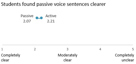 On a scale of 1 to 5, with 5 being unclear, students rated the active voice sentences 2.21 and passive voice sentences 2.07. 